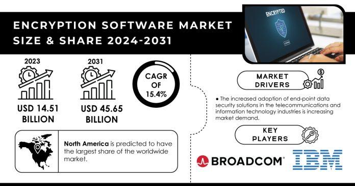 Encryption Software Market Report