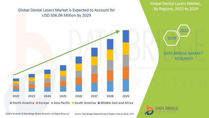 Global Dental Lasers Market