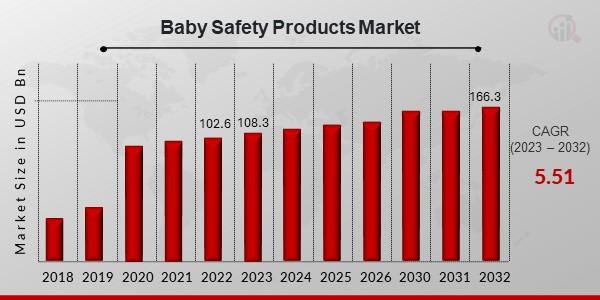 Global_Baby_Safety_Products_Market_Overview