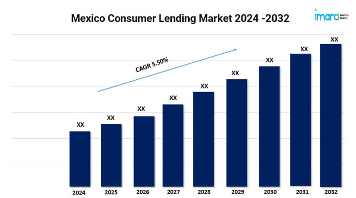 Mexico consumer lending market