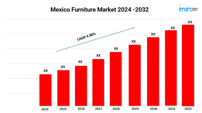 Mexico Furniture Market 