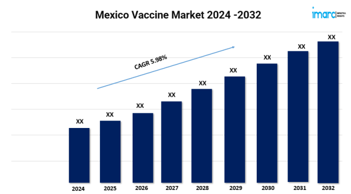 Mexico Vaccine Market