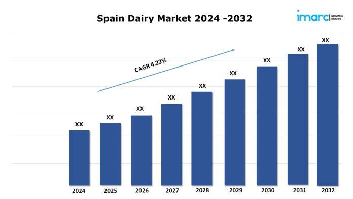 Spain Dairy Market