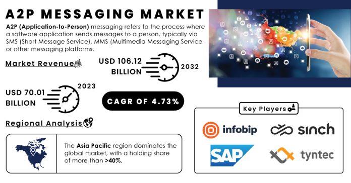 A2P Messaging Market Report