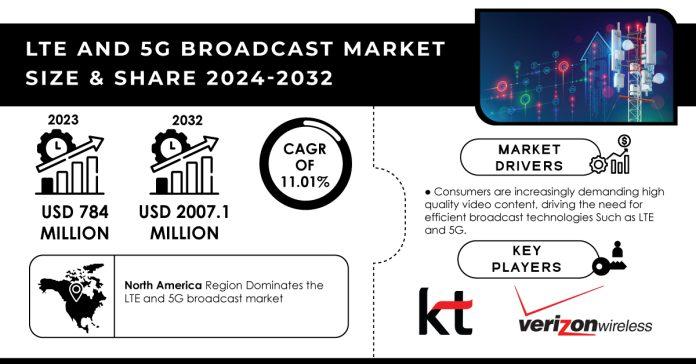 LTE and 5G Broadcast Market Report