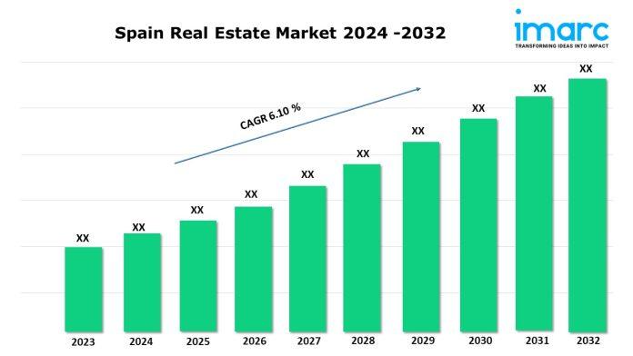 Spain Real Estate Market