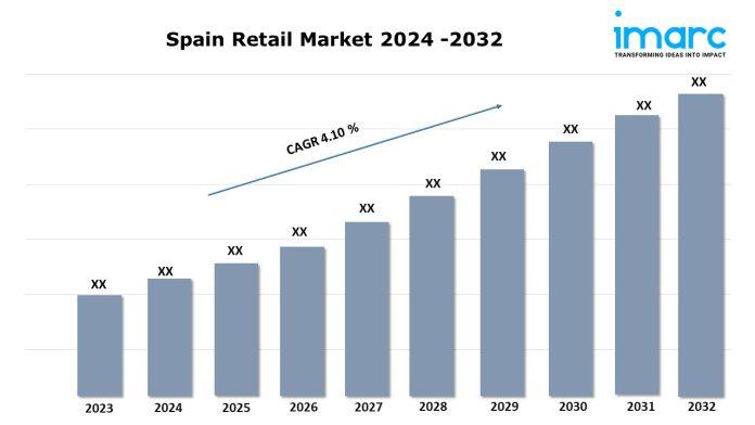 Spain Retail Market