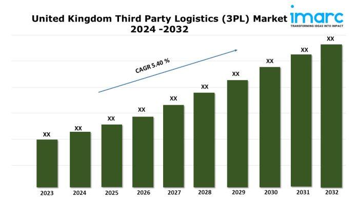 United Kingdom Third Party Logistics (3PL) Market