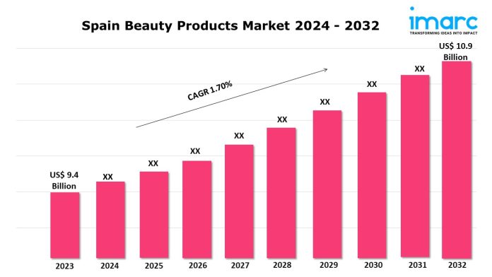 Spain Beauty Products Market