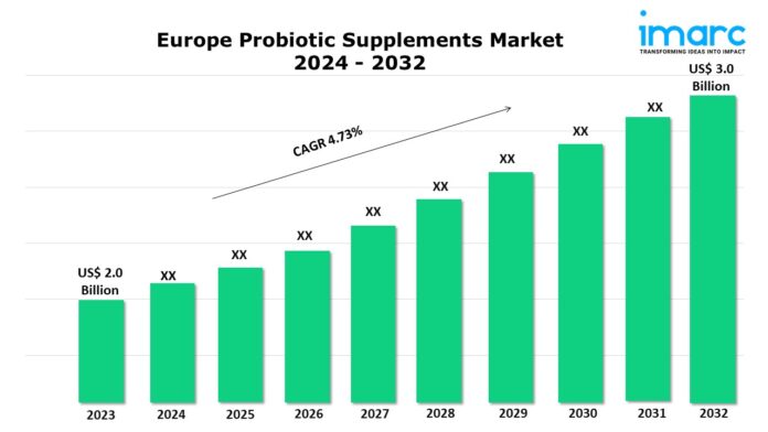 Europe Probiotic Supplements Market