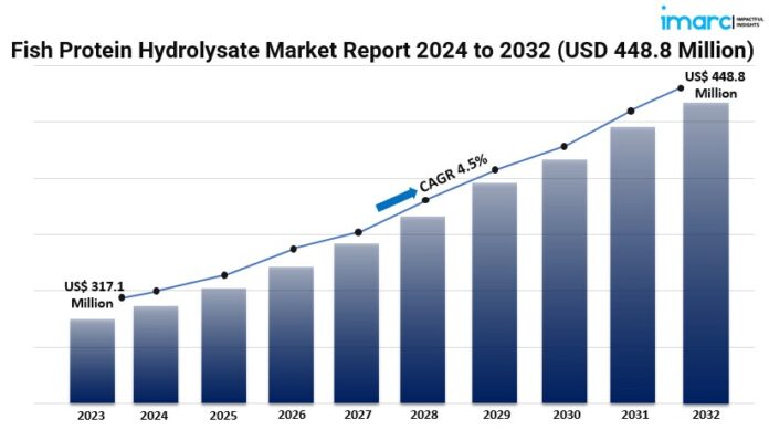 Fish Protein Hydrolysate Market Graph