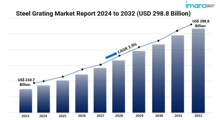 Steel Grating Market Graph