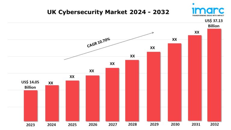 UK Cybersecurity Market